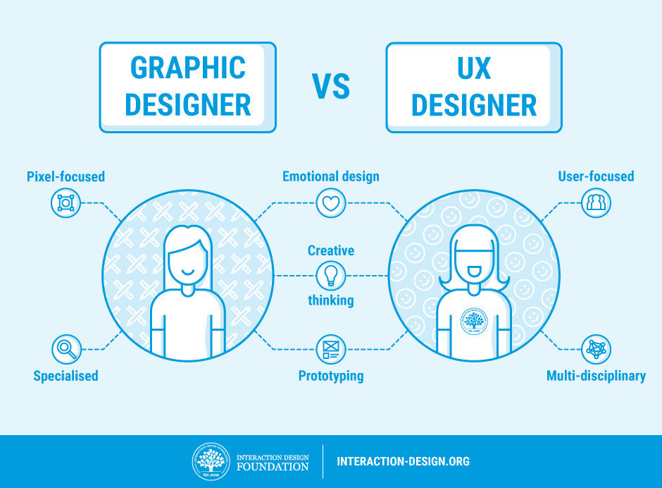 How to Change Your Career from Graphic Design to UX Design ...