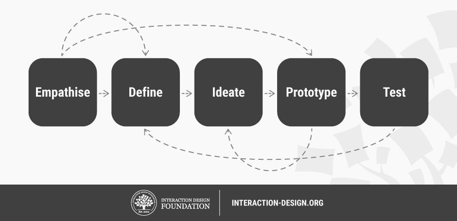 design thinking interaction design foundation - design thinking methodology