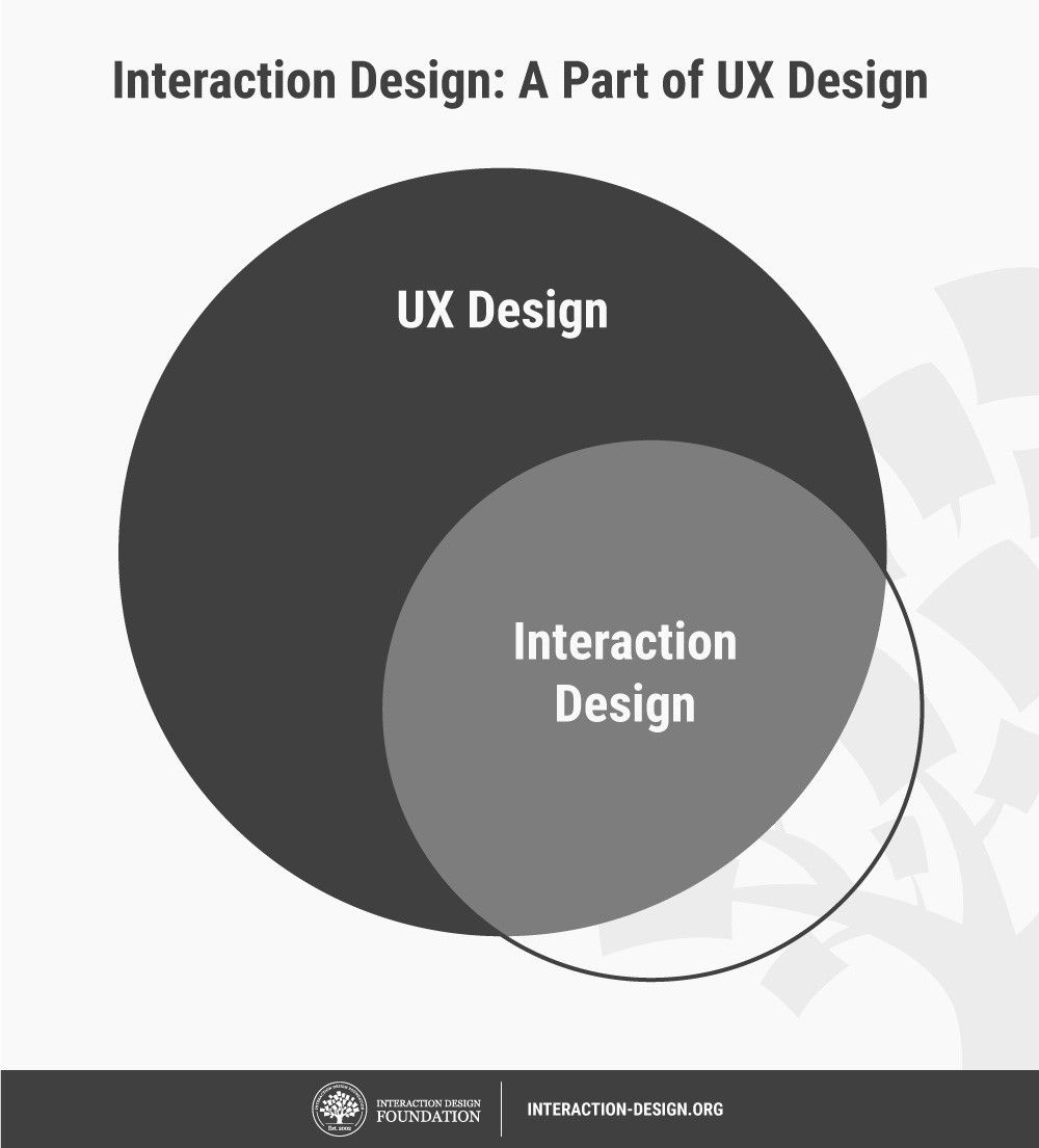 What Is Interaction Design Interaction Design Foundation - 