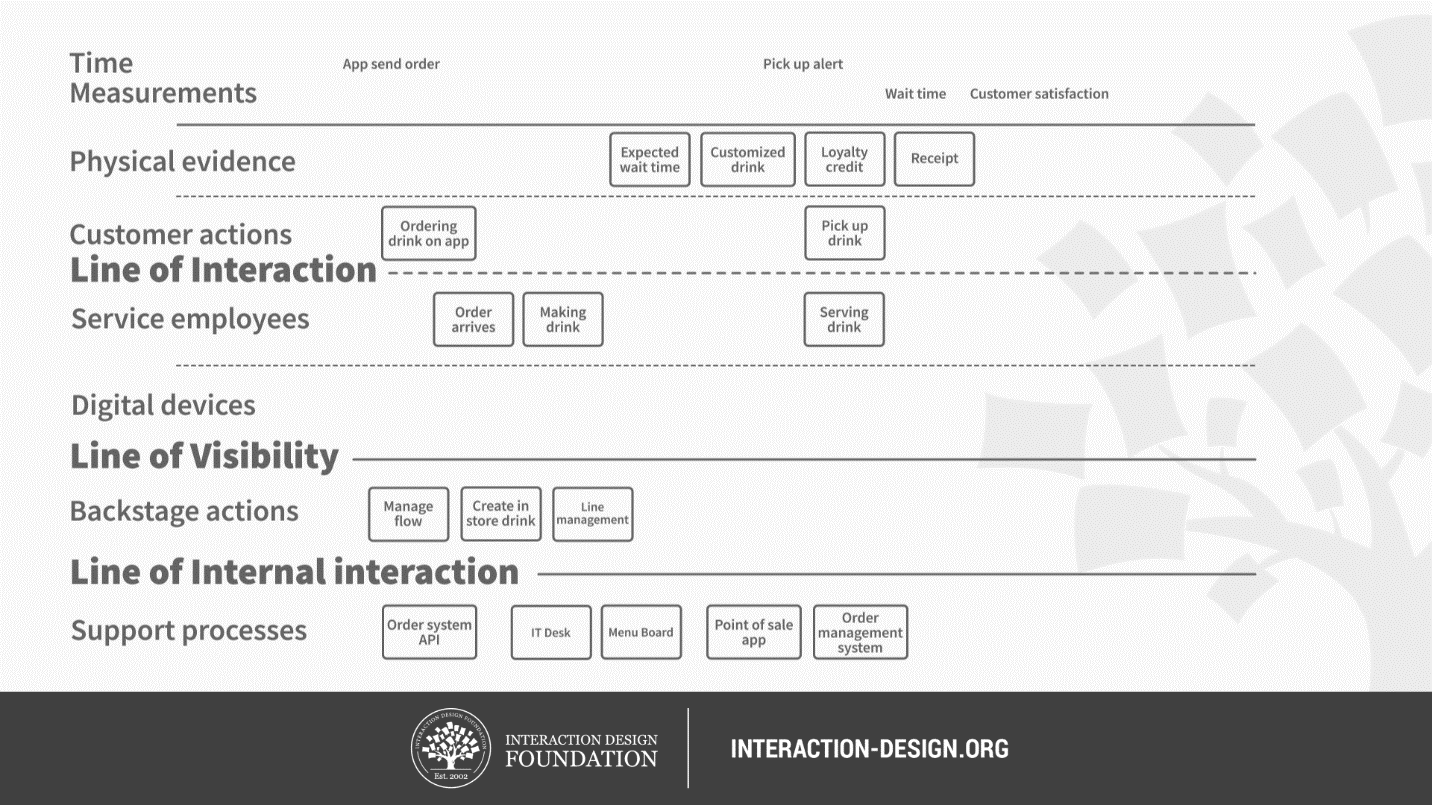 user research vs service design