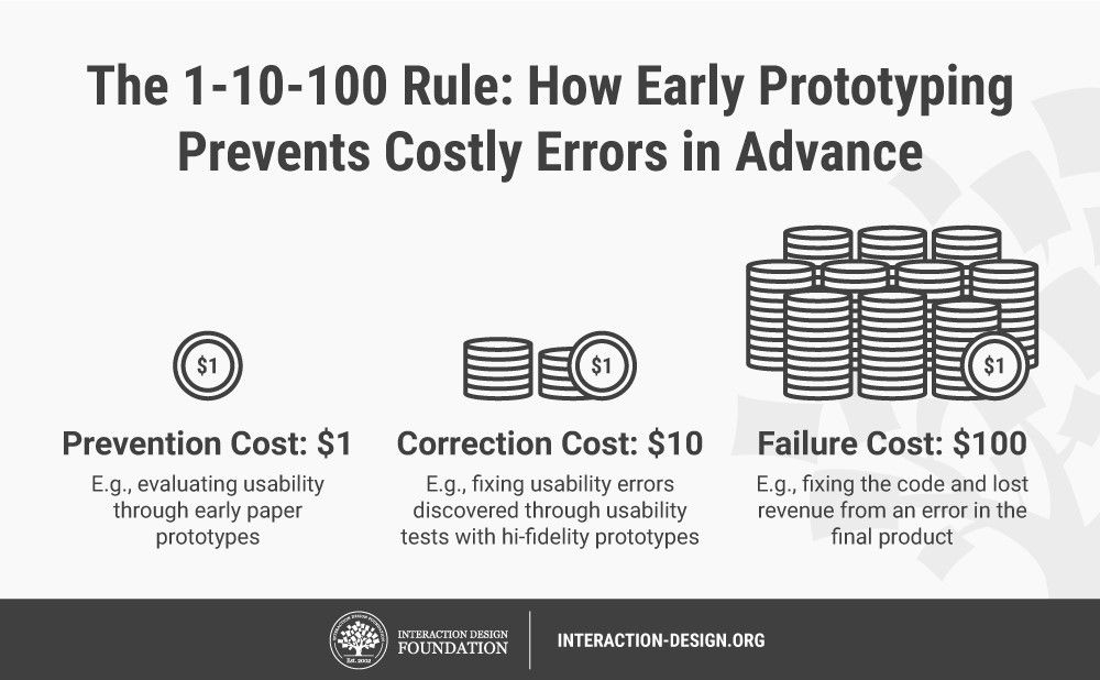 The Design Process For Manufacturing And The 80-20 Rule