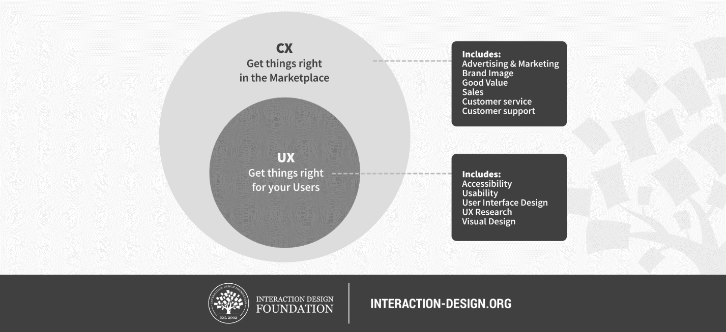 What Is Customer Experience Design Interaction Design Foundation Ixdf