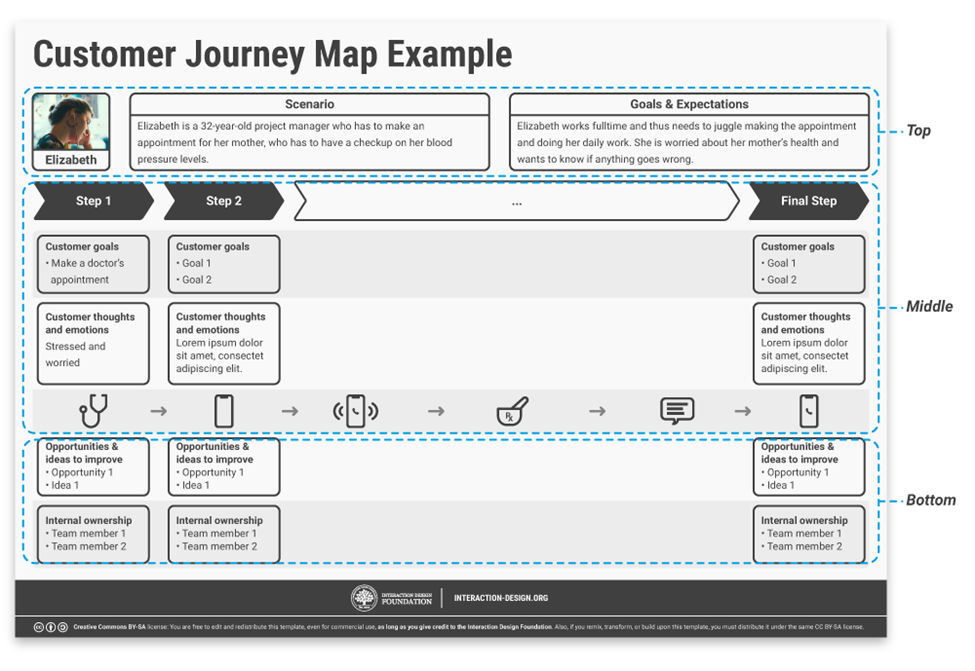 What is Customer Experience Design? — updated 2024 IxDF