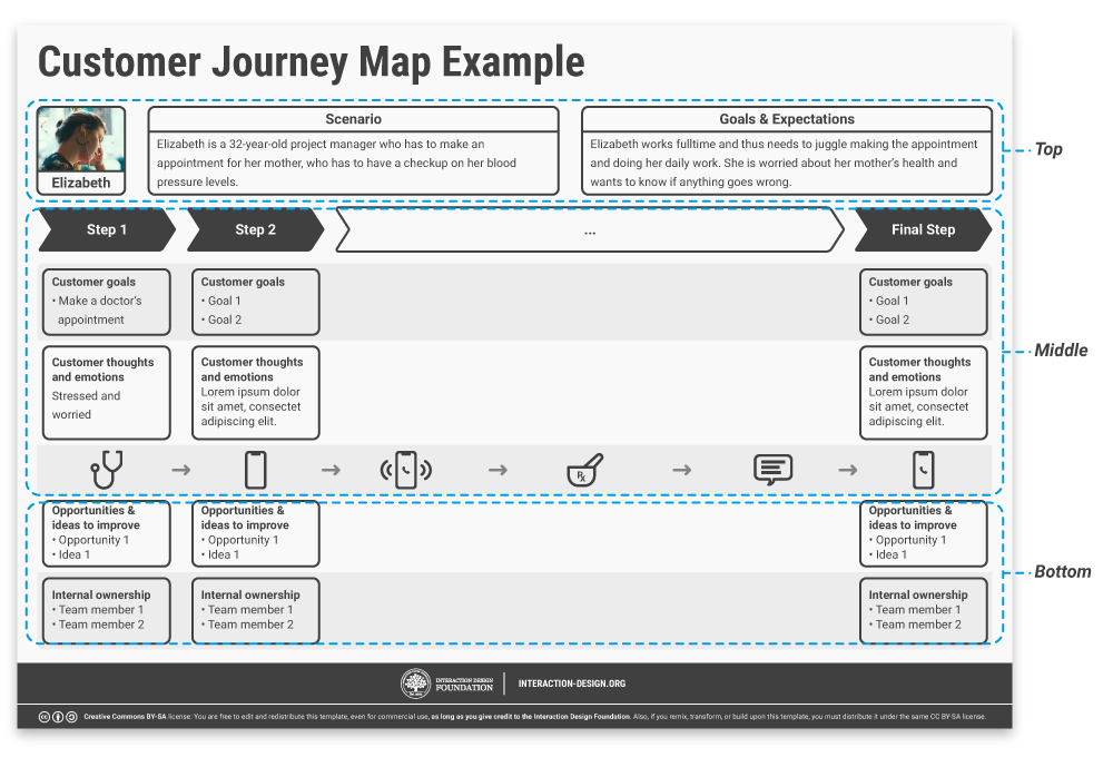 What Are Customer Journey Maps Interaction Design Foundation Ixdf