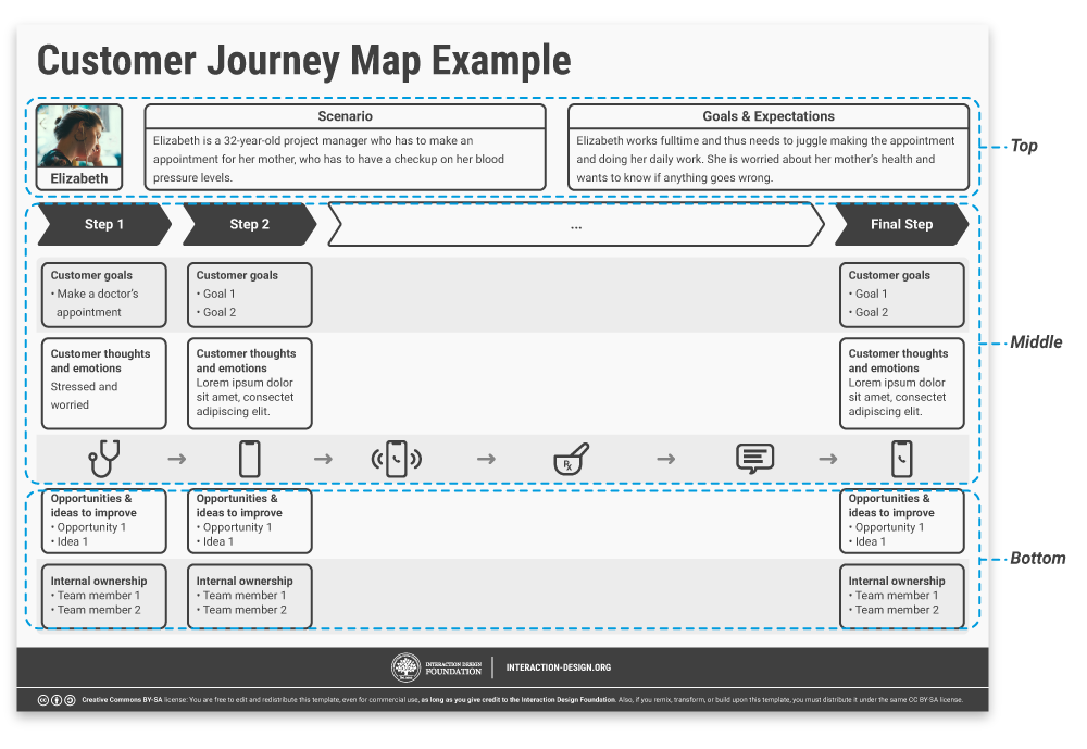 Safe Customer Journey Map What Are Customer Journey Maps? | Interaction Design Foundation (Ixdf)