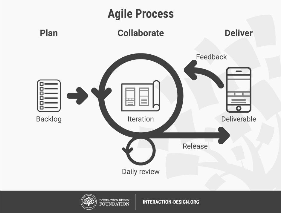 agile development