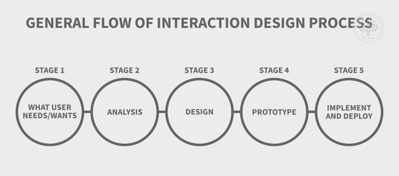 What is Interaction Design Process? IxDF