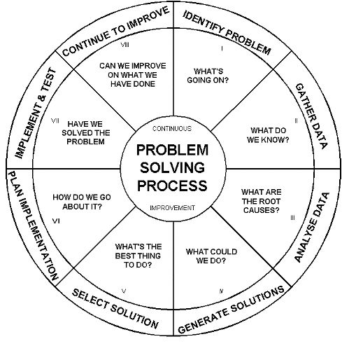 simplest definition of problem solving