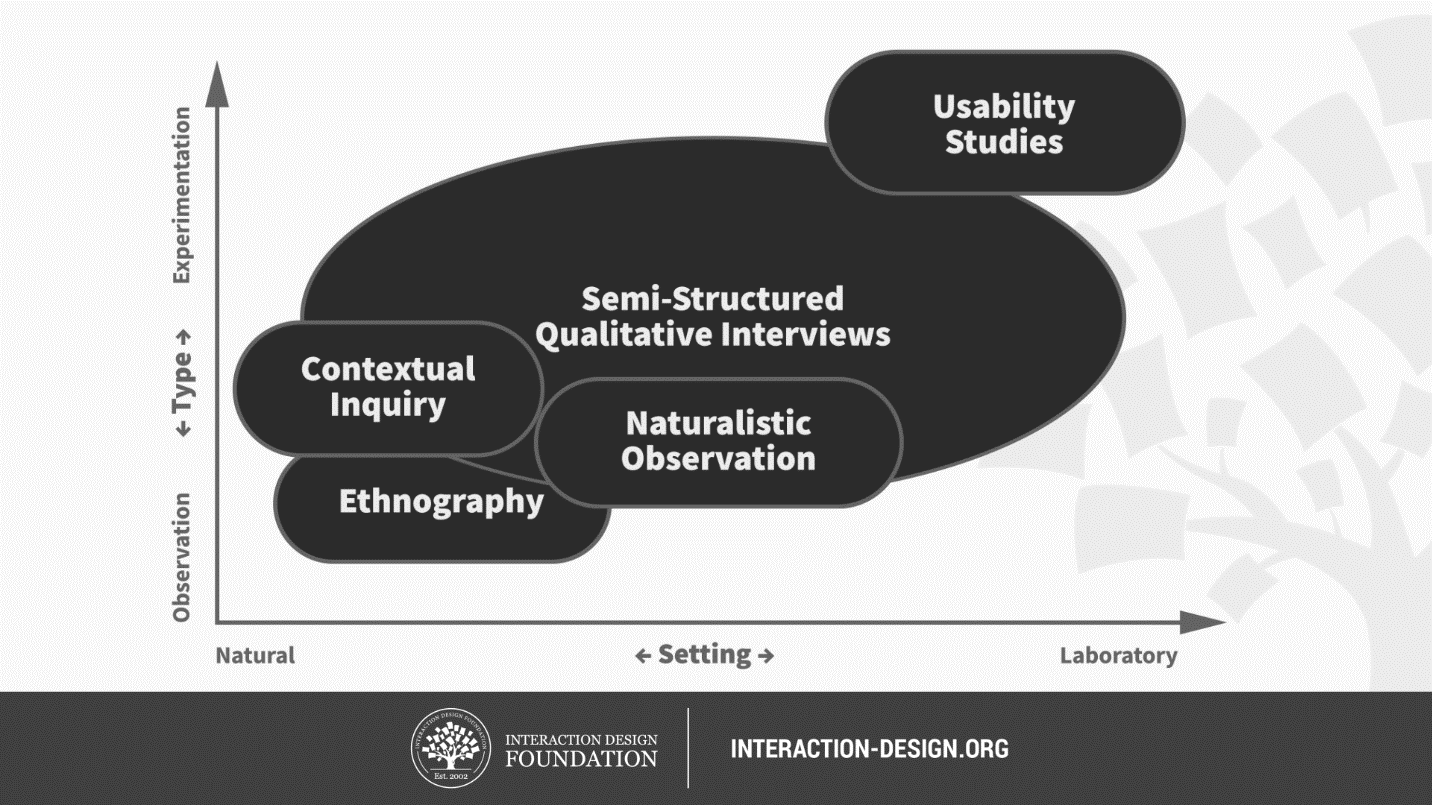 What Is Ux Research Interaction Design Foundation Ixdf