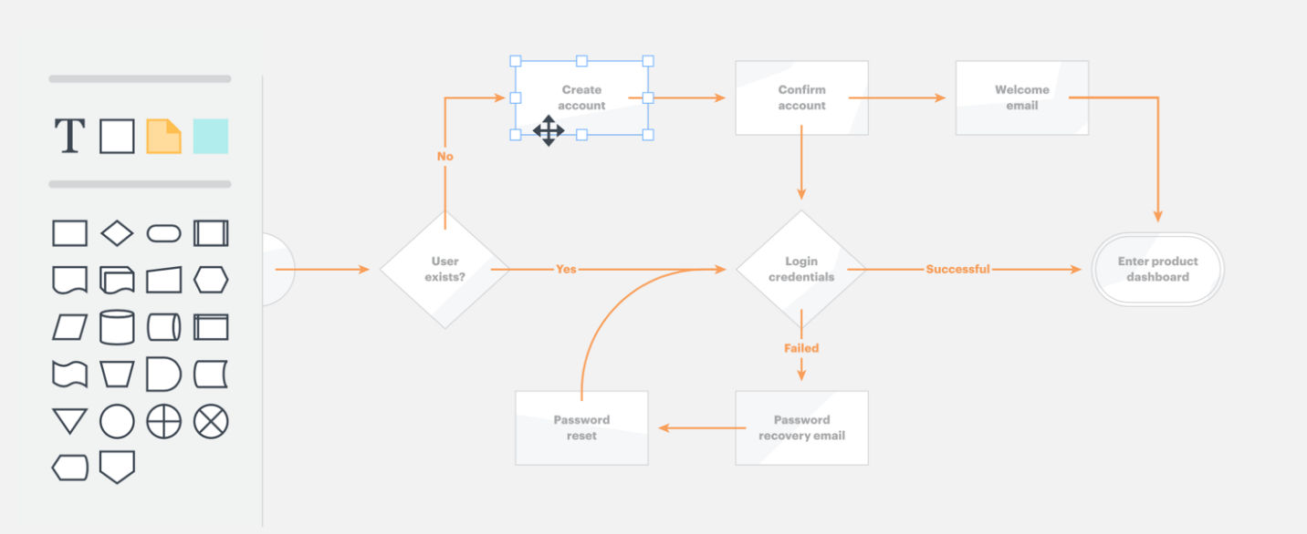 What Are Flowcharts Interaction Design Foundation Ixdf