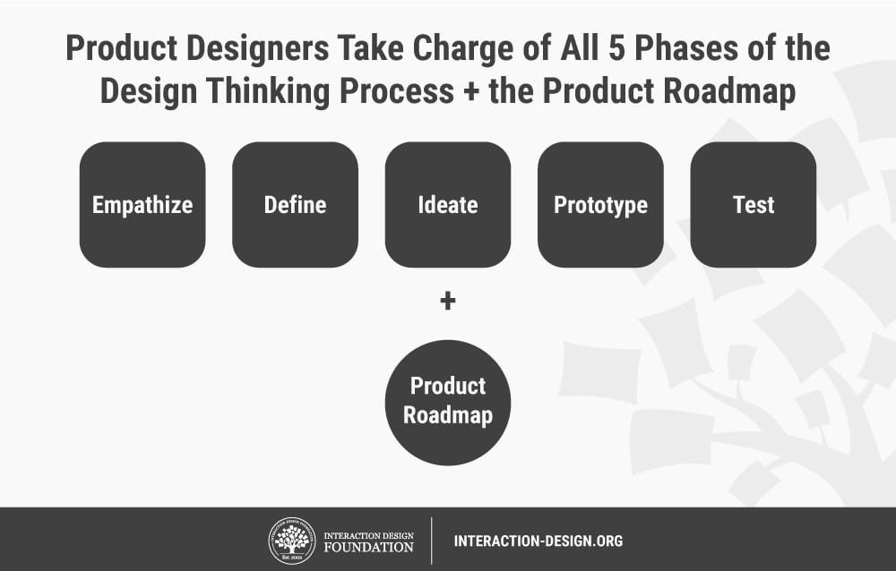 The Best New Product Development Process [Definitive Guide]