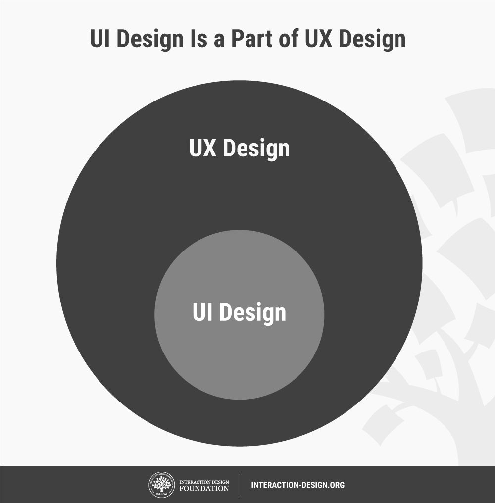 What is User Interface (UI) Design? | Interaction Design Foundation