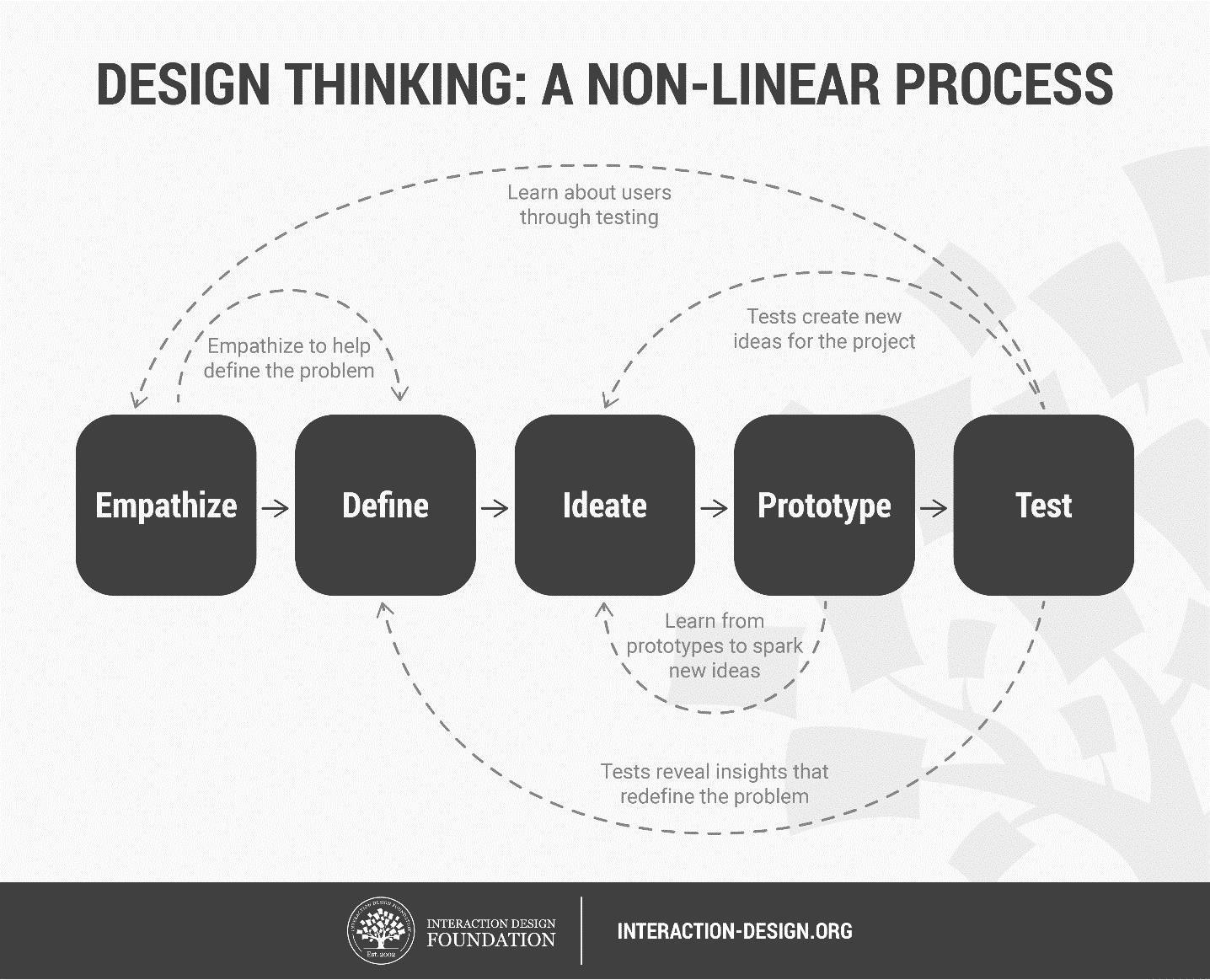 What is Holistic Design? | IxDF
