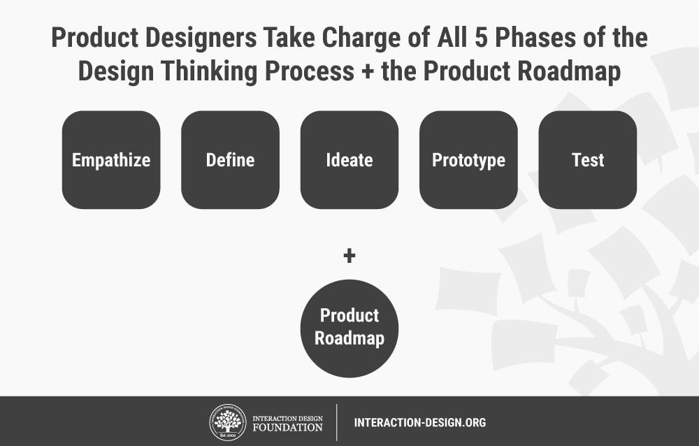 The 7-Step Product Development Process Explained (2022)