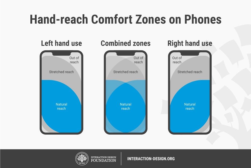 Hand-reach comfort zones