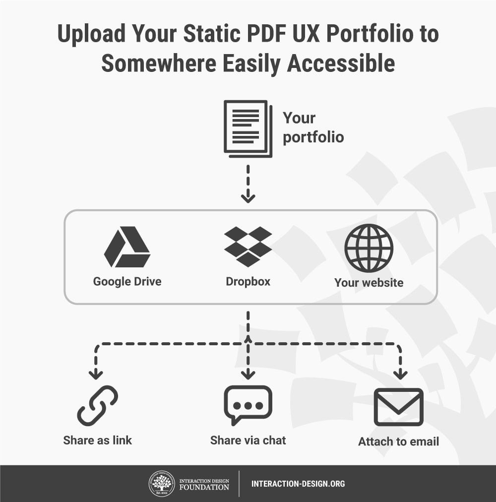 How To Create A Pdf Ux Design Portfolio Interaction Design Foundation Ixdf