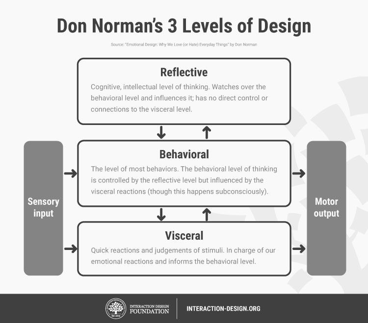 What Is Emotional Design Ixdf 