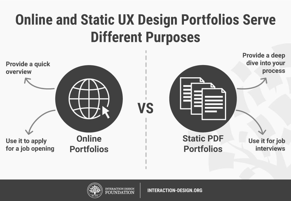 How To Create A Pdf Ux Design Portfolio Interaction Design Foundation Ixdf