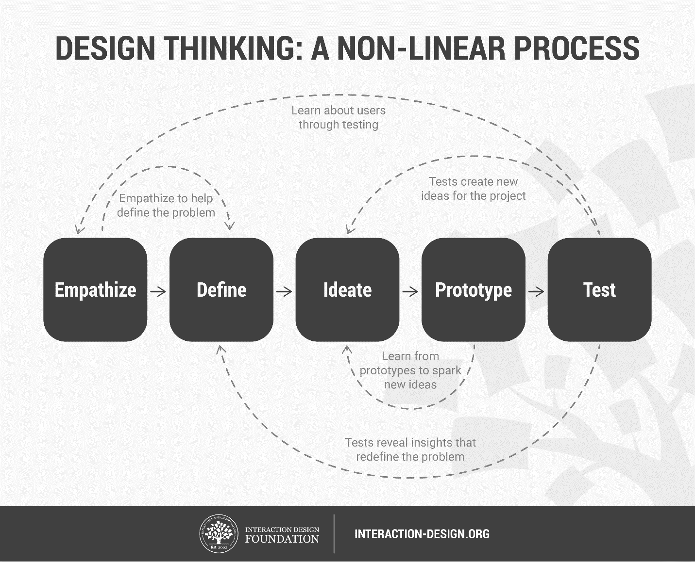 What Is Empathy and Why Is It So Important in Design Thinking?