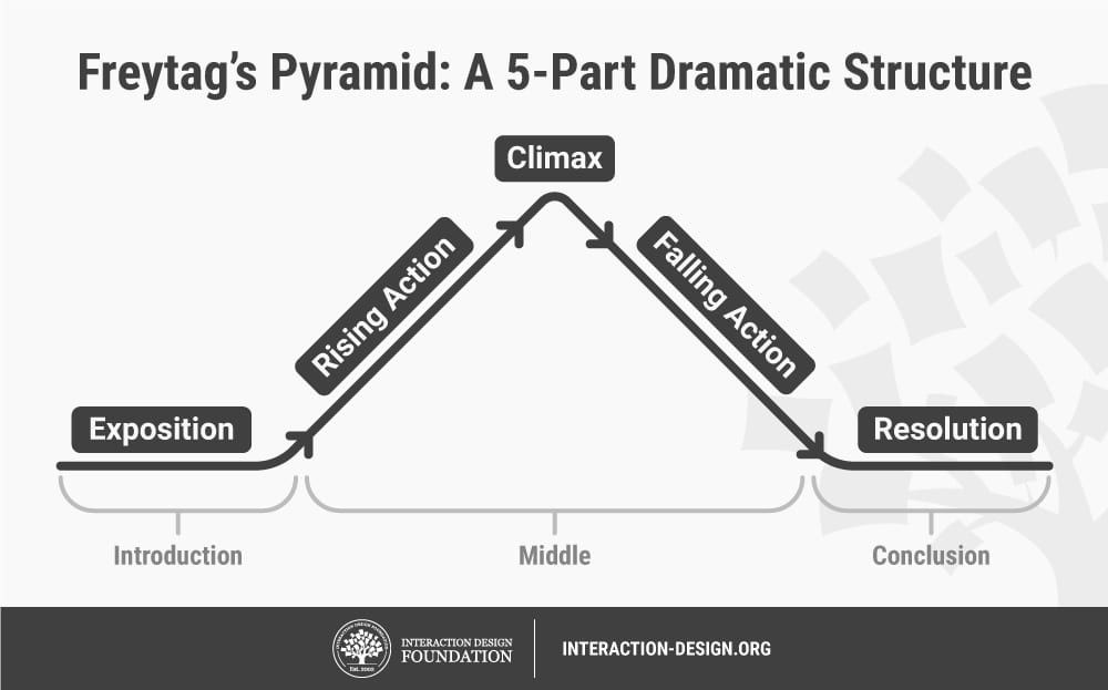 What is Freytag's Pyramid?