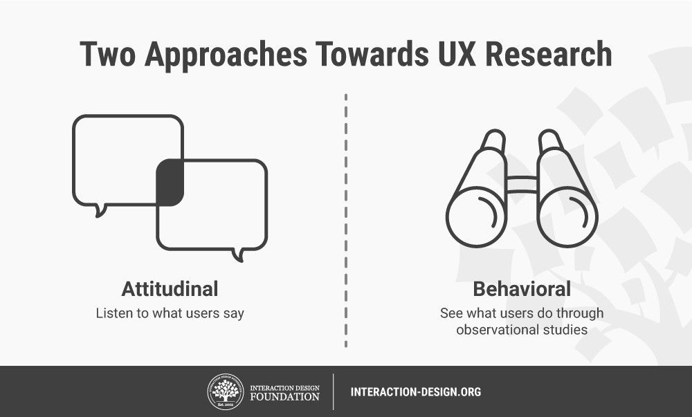 What Is Ux Research Interaction Design Foundation Ixdf