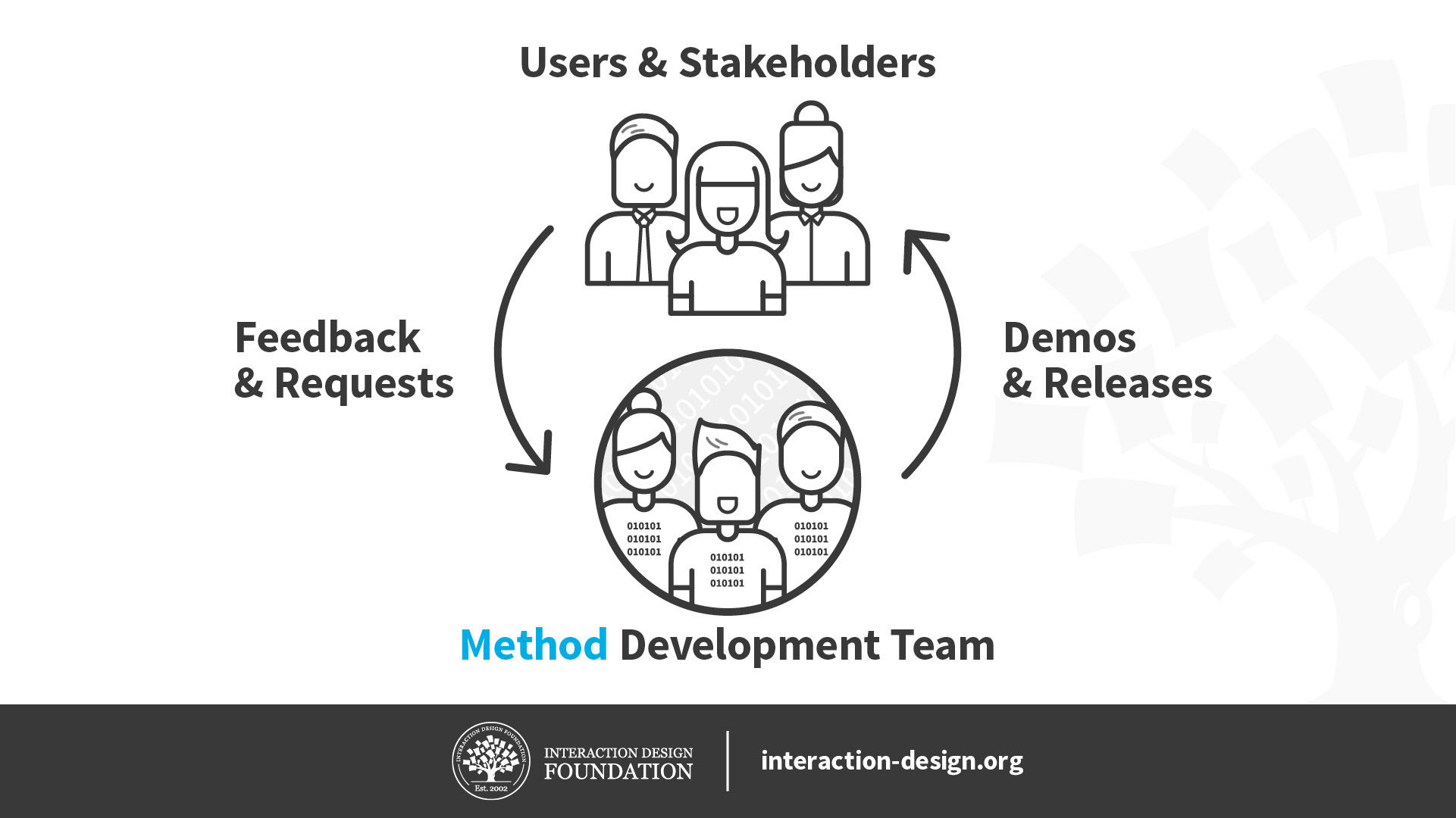 Illustration showing the feedback loop, with users giving feedback and requests to the development team and the development team sharing demos and new releases to users.