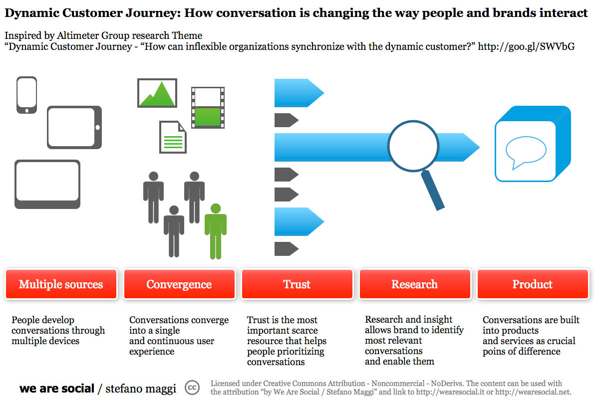 What Are Customer Journey Maps Interaction Design Foundation Ixdf