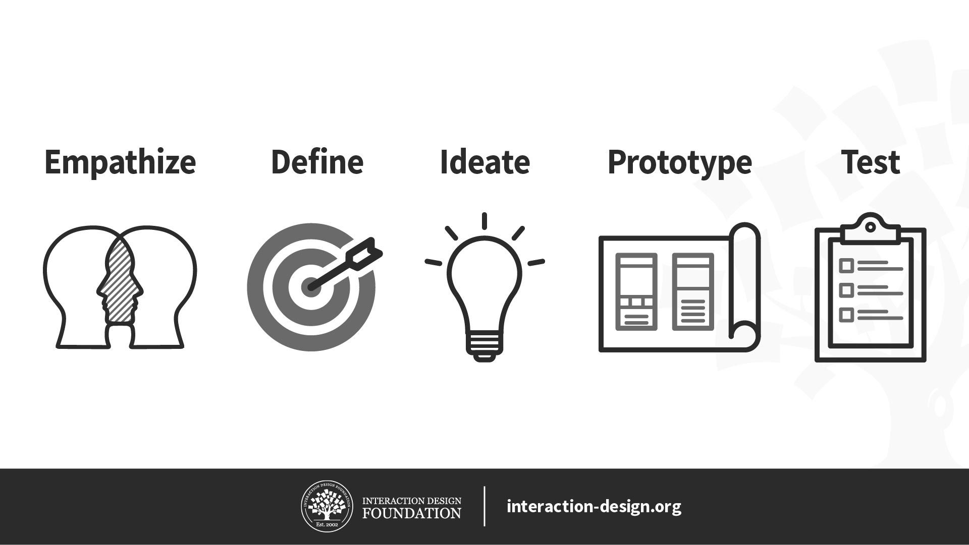 Illustration of the 5-Stages of the Design Process: Empathize, Define, Ideate, Prototype, Test.