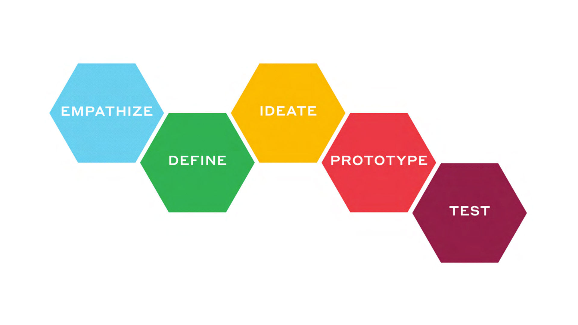 Image of Stanford's d.school Design Thinking process. The 5-stages are colored hexagons. Empathize is light blue, Define is green, Ideate is yellow, Prototype is red, and Test is magenta.