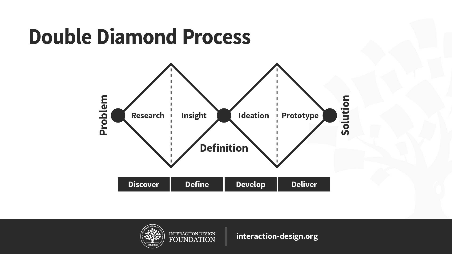 Illustration showing the Double Diamond Design Process. Discover, Define, Develop, and Deliver.