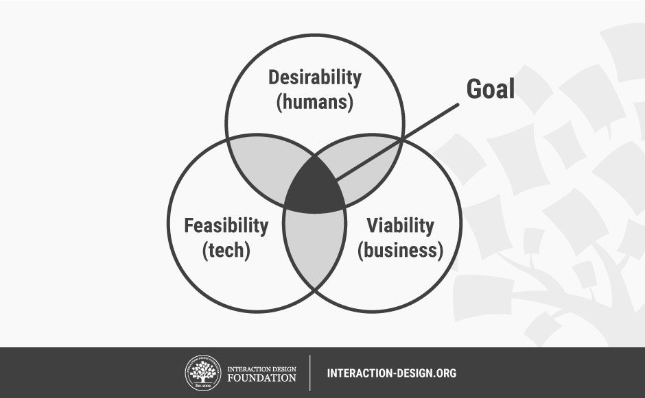 Stage 5 In The Design Thinking Process Test Ixdf 4562