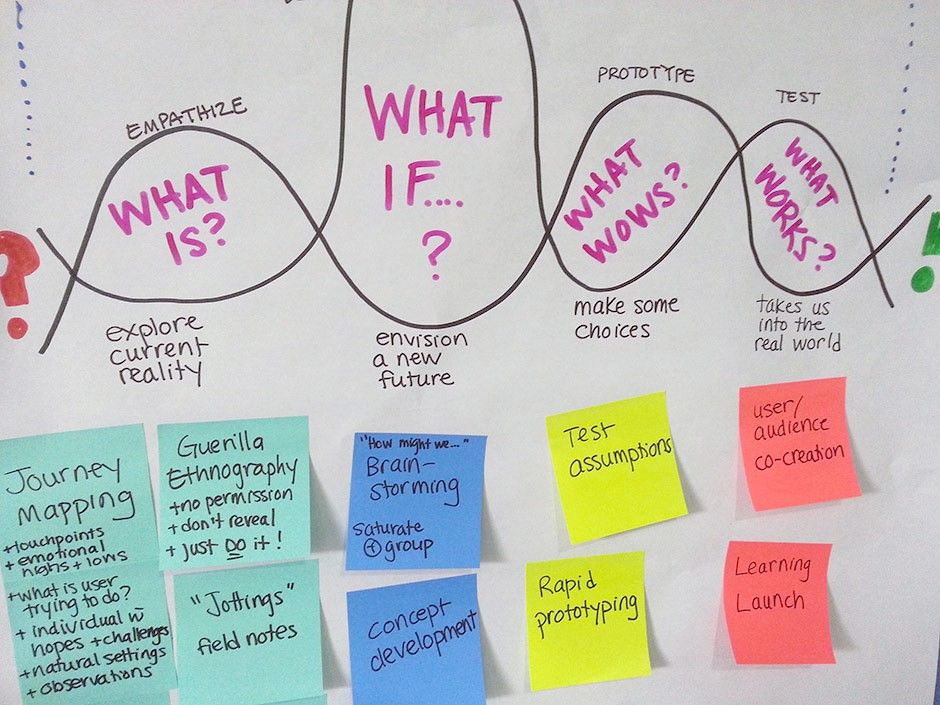 Photo of Designing for Growth Design process. What Is, What If, What Wows, What Works is drawn on a whiteboard with black lines weaving through the concepts.