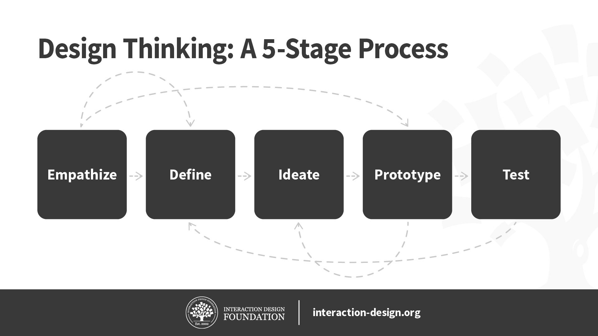 Design thinking is