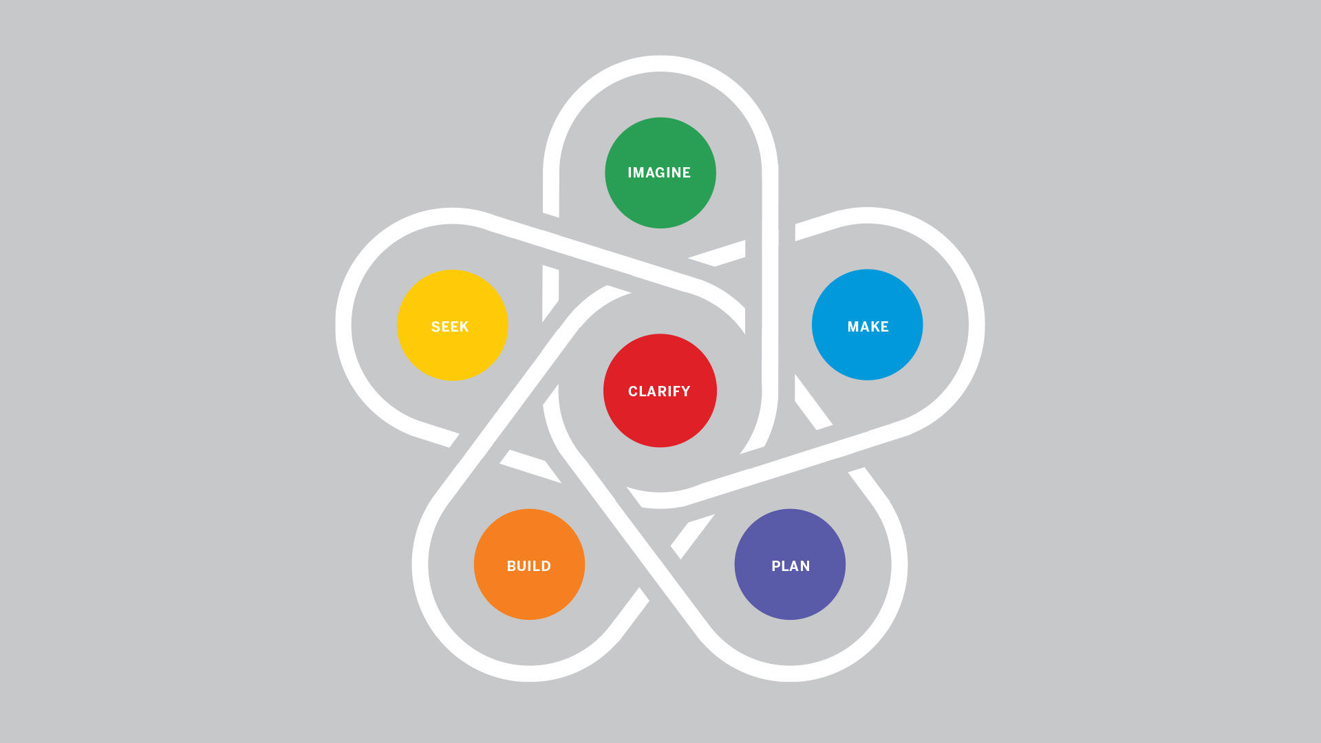 Image showing frog's CAT process for design. Clarify, Build, Seek, Imagine, Make, and Plan. Each word is a colored circle with a white winding line flowing between the circles.