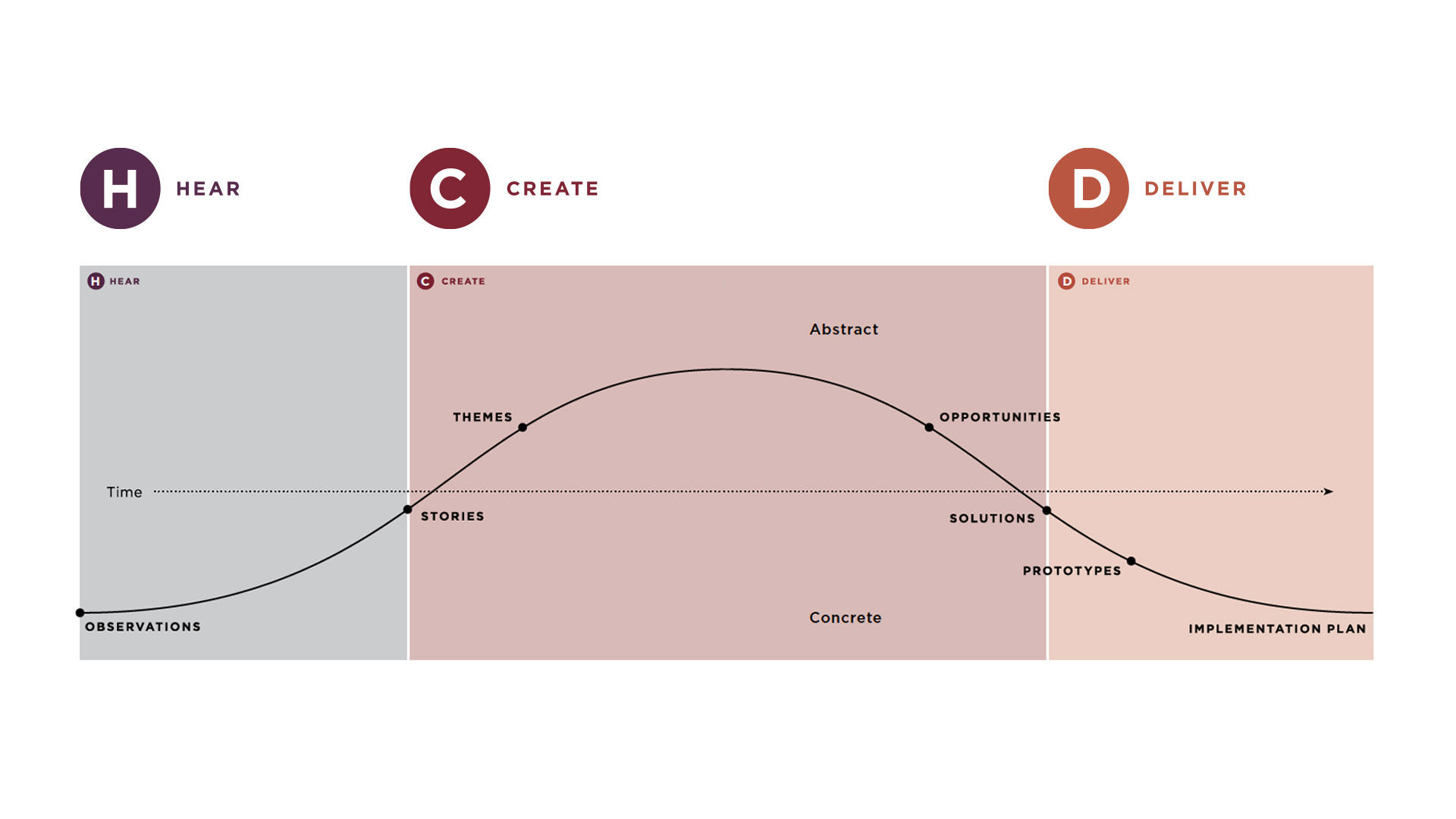 Illustration of IDEA's HCD Toolkit. A graph curve showing Hear, Create, and Deliver.