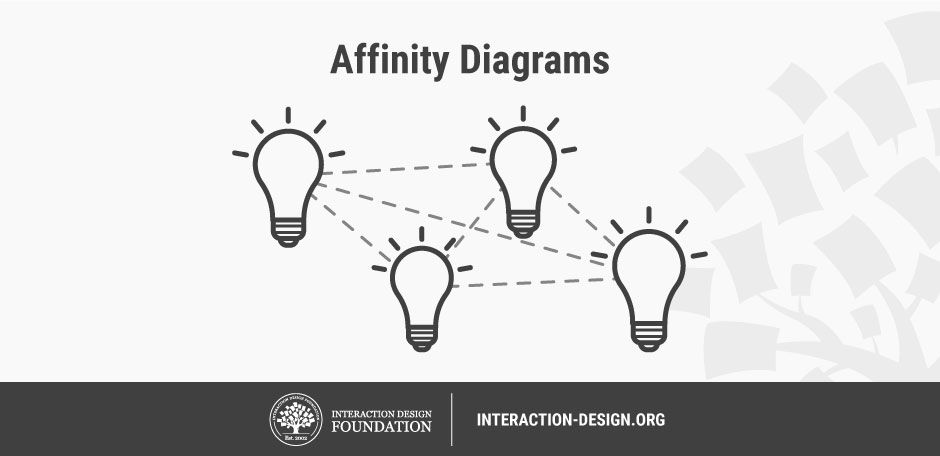 Illustration of how affinity diagrams leads to insights.