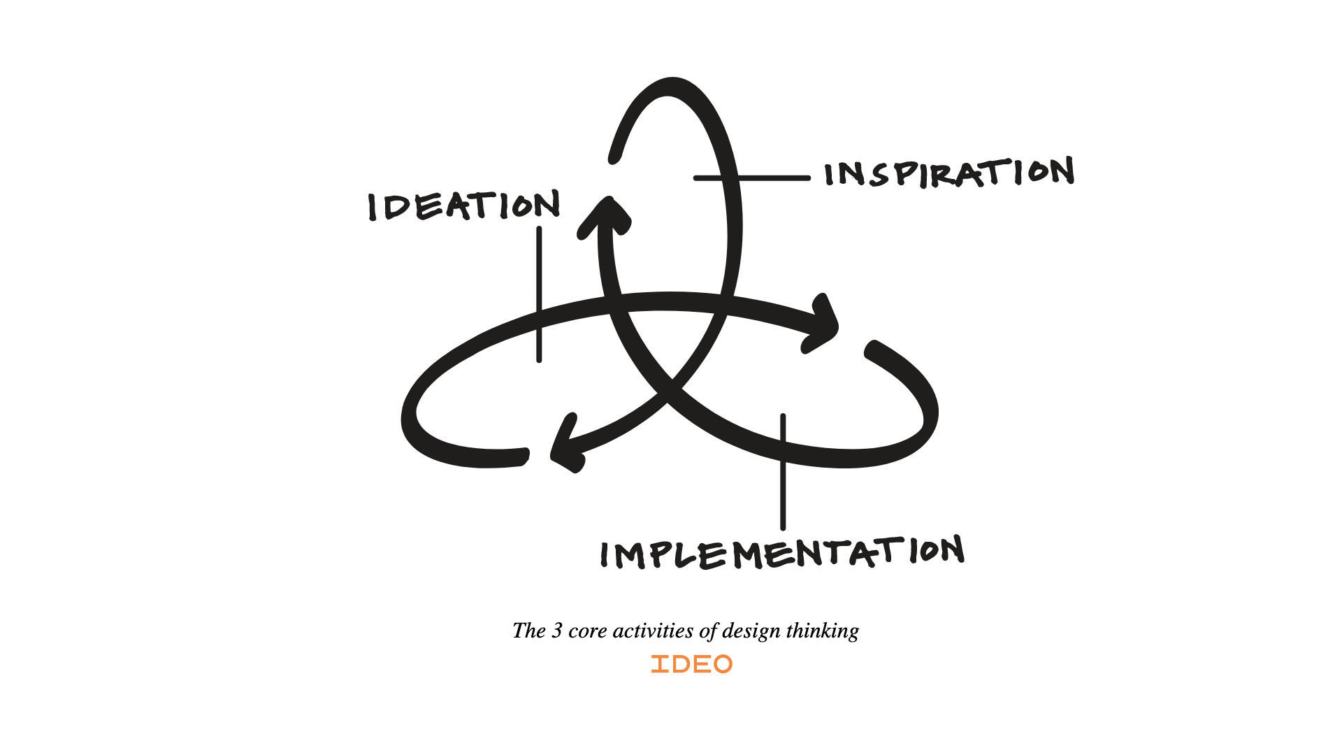 Illustration of IDEO's three core activities of design thinking. These are Inspiration, Ideation, and Implementation. These concepts are shown in a three way möbius loop.