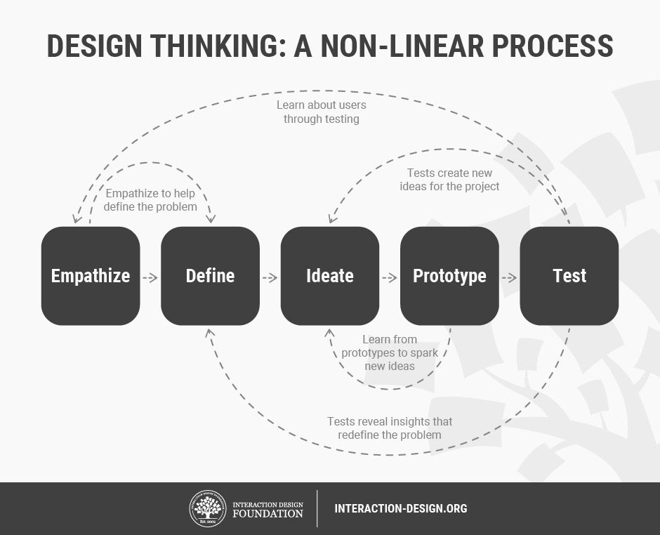 Stage 5 In The Design Thinking Process: Test | Ixdf