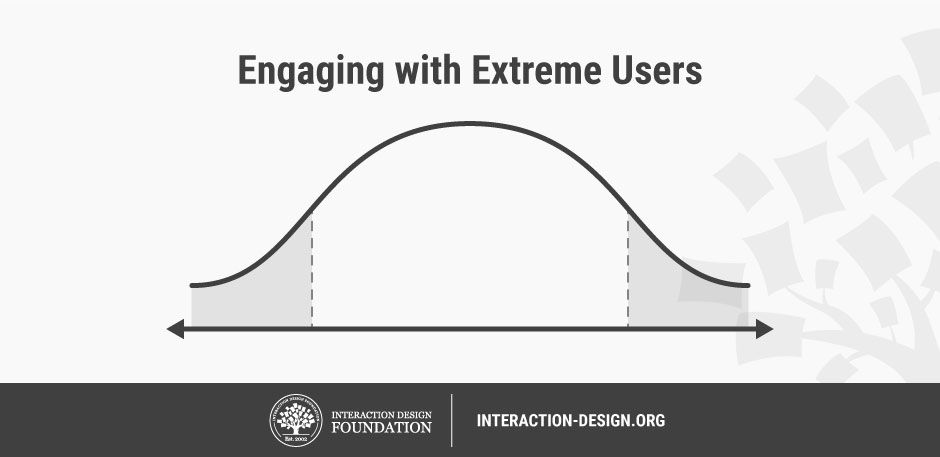 Illustration of a bell curve. The extreme users are on each end.