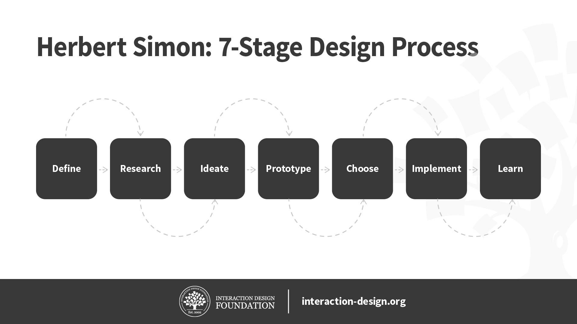 Illustration of Herbert Simon's 7-Stage Design Process: Define, Research, Ideate, Prototype, Choose, Implement, Learn.