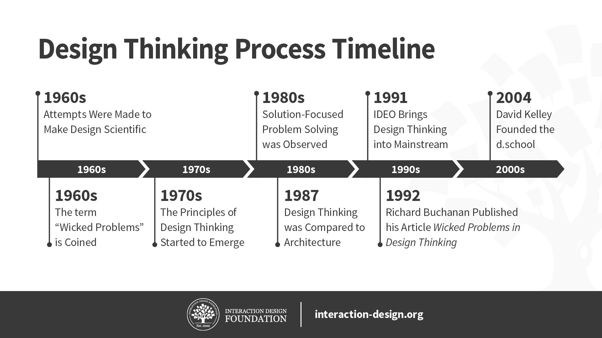 時間線總結了從 1960 年代到 2004 年設計思維歷史上的 8 個關鍵點。
