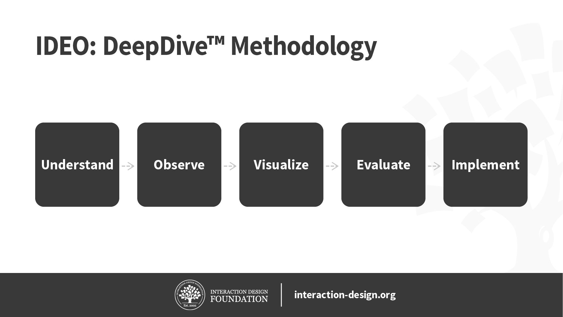 Illustration of IDEO's DeepDive Methodology: Understand, Observe, Visualize, Evaluate, and Implement.