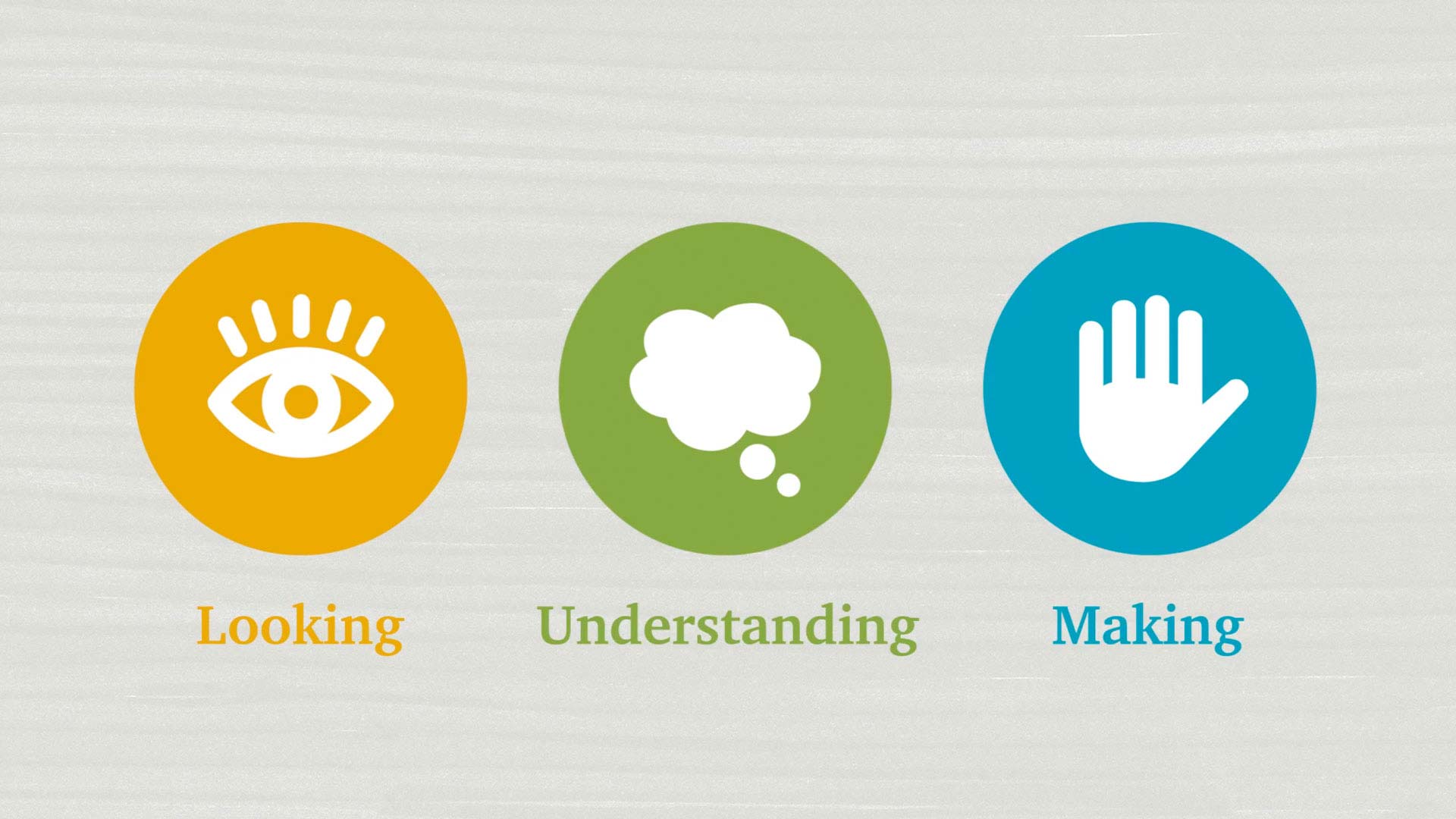 Image of LUMA Institute's Human Centered Design Process. It encompasses Looking, Understanding, and Making. Looking is represented by an eye icon, Understanding by a thought bubble, and making by a hand icon.