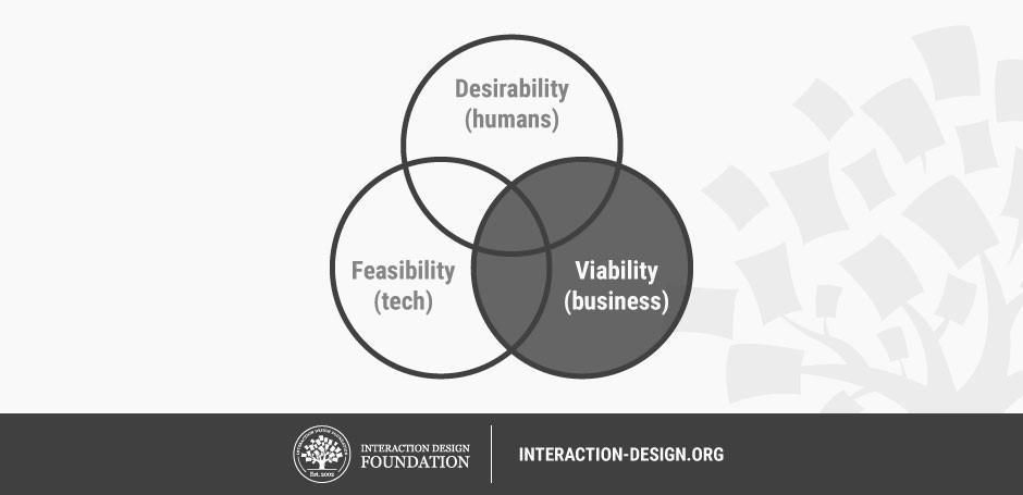 Venn diagram of Desirability, Feasibility, and Viability. The Viability circle is highlighted.