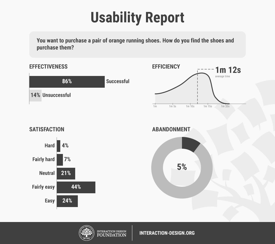 Usability Report