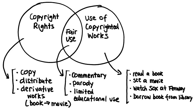 Fair Use Copyright Rules for Designers | IxDF