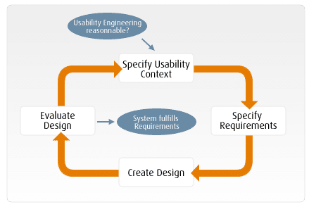 What is a Usability Engineer? | Interaction Design Foundation (IxDF)
