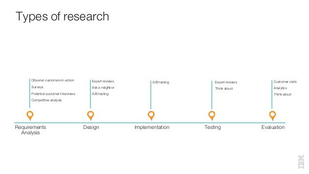 Is Your Choice of User Research Method Useful? A 10 Point Checklist to Help.