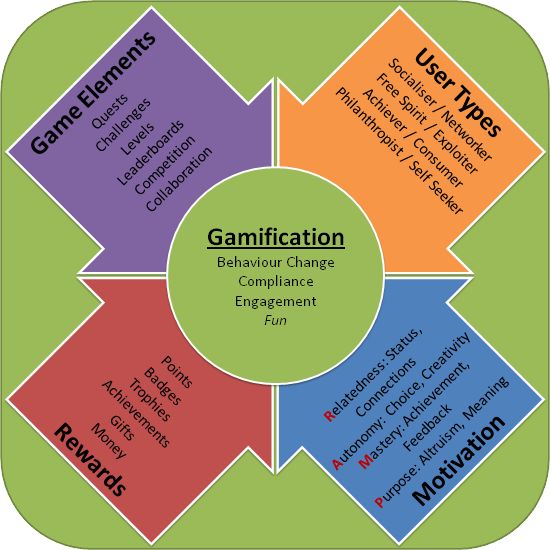 Gamification At Work: What is Gamification?  Interaction Design Foundation