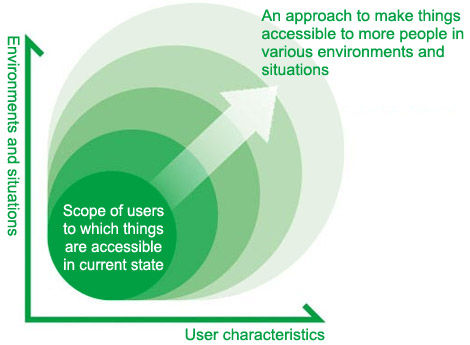 Why Your User Experience Must Include Design For Accessibility ...